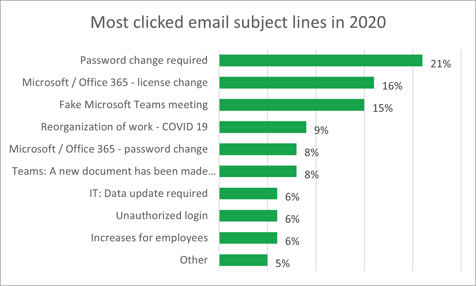 Most clicked email subject lines in 2020.